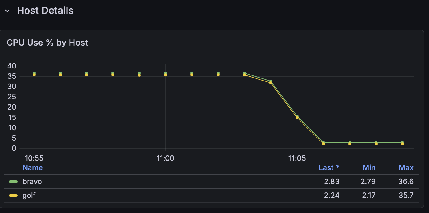 Fault 3 CPU drop