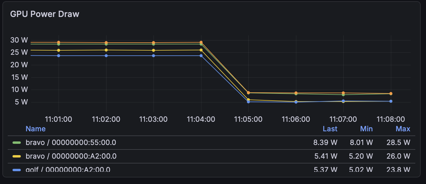 Fault 3 GPU power all drop